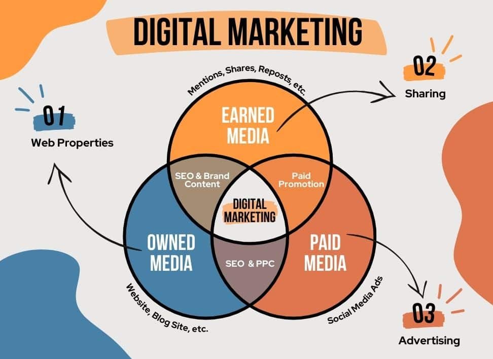 digital marketing by startup idols