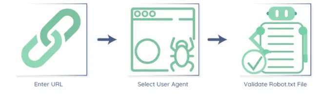 Testing and Validating Robots