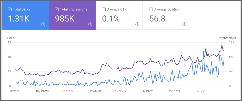 Key Metrics in Google Search Console